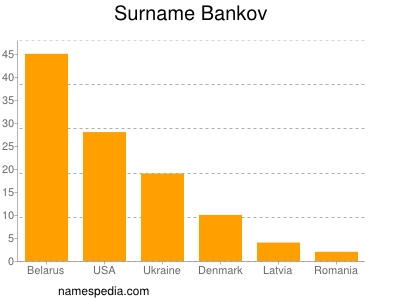 Surname Bankov