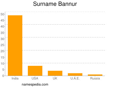 Surname Bannur