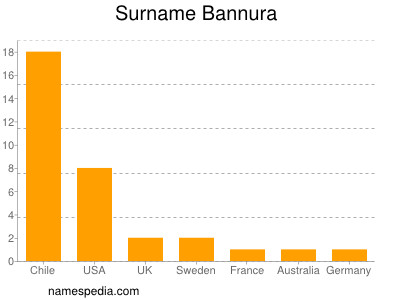 Surname Bannura