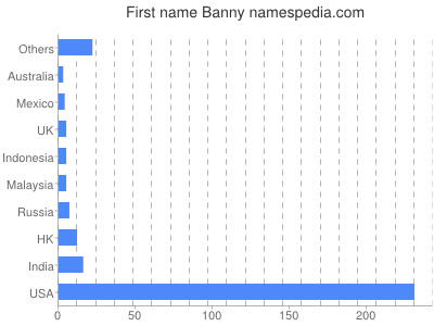 Given name Banny