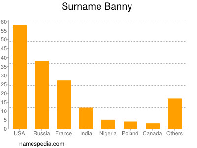 Surname Banny