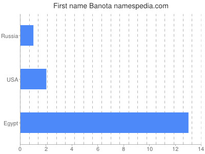 Given name Banota