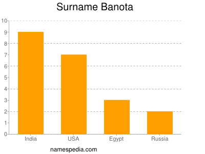 Surname Banota