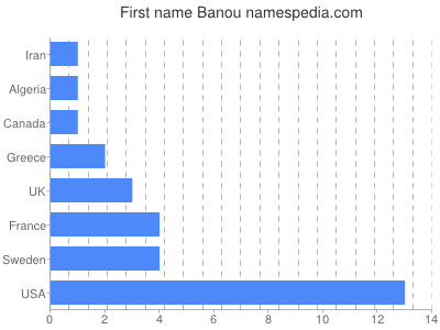 Given name Banou