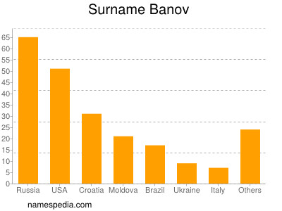 Surname Banov