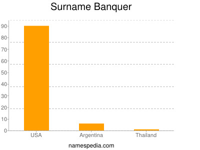 Surname Banquer