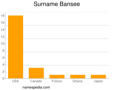 Surname Bansee