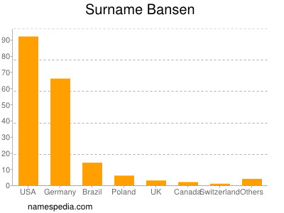 Surname Bansen