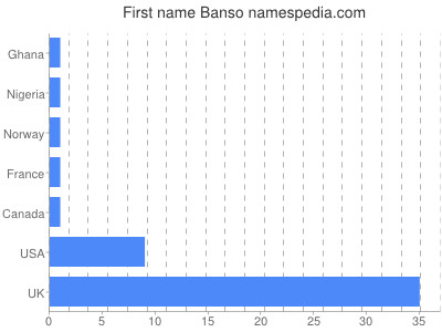 Given name Banso