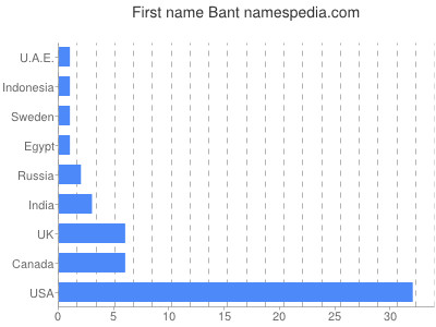Given name Bant