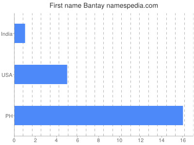Given name Bantay