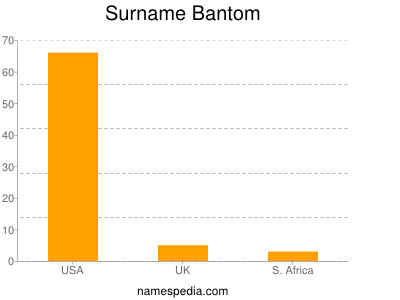 Surname Bantom