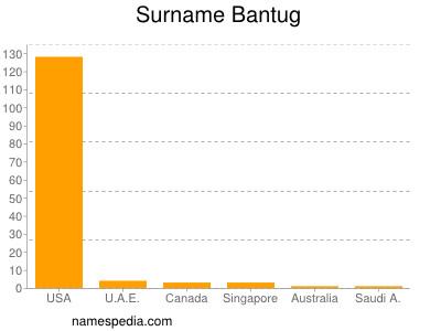 Surname Bantug