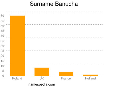 Surname Banucha