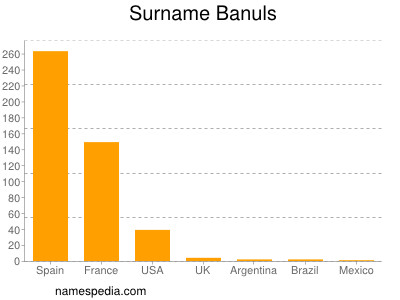 Surname Banuls