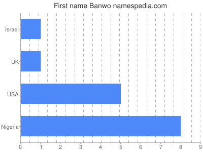 Given name Banwo