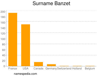 Surname Banzet