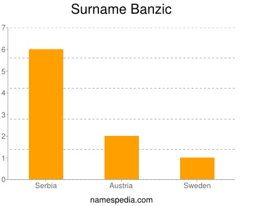 Surname Banzic