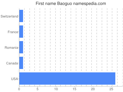 Given name Baoguo