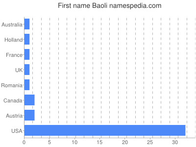Given name Baoli