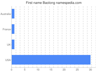 Given name Baolong