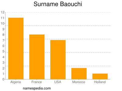Surname Baouchi