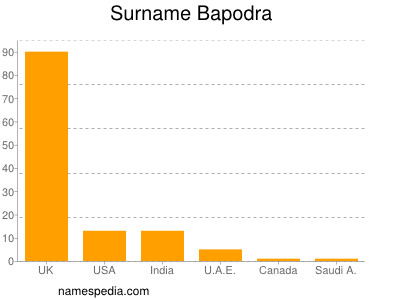 Surname Bapodra
