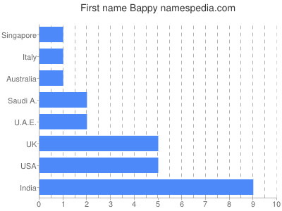 Given name Bappy