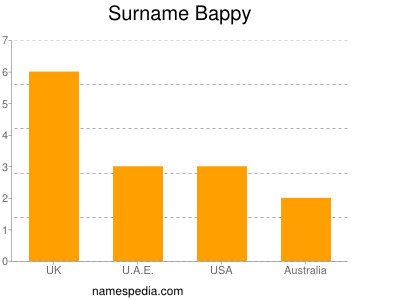Surname Bappy