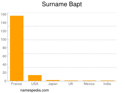 Surname Bapt