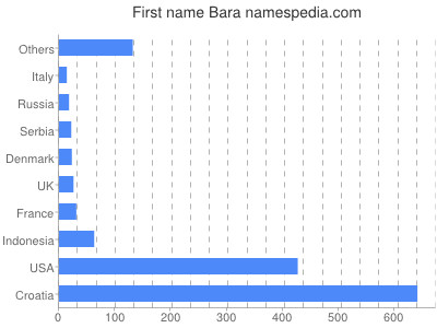 Given name Bara