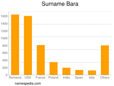Surname Bara