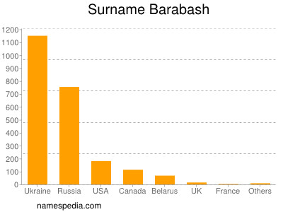 Surname Barabash