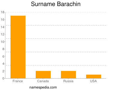 Surname Barachin