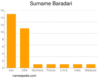 Surname Baradari