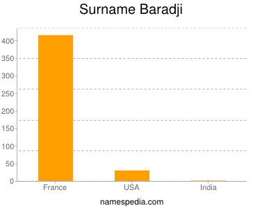 Surname Baradji
