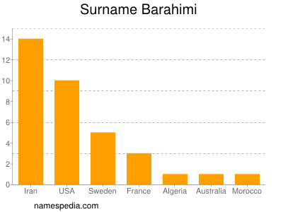 Surname Barahimi