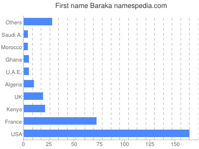 Given name Baraka
