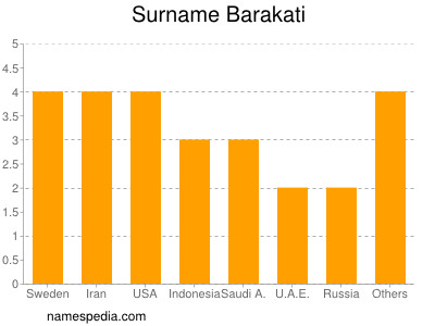 Surname Barakati