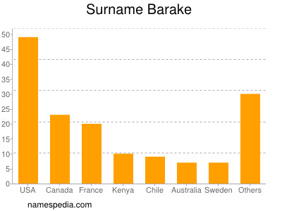 Surname Barake