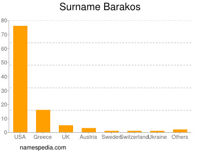 Surname Barakos