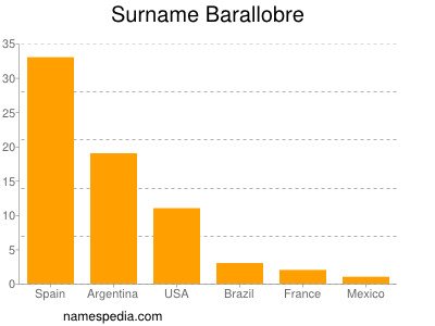 Surname Barallobre