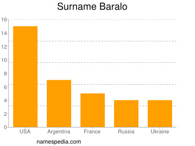 Surname Baralo