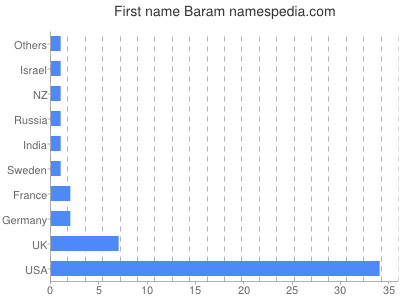 Given name Baram