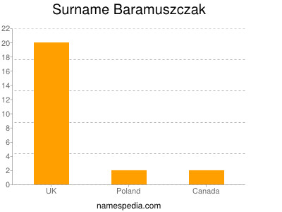 Surname Baramuszczak