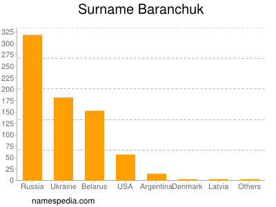 Surname Baranchuk