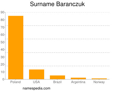 Surname Baranczuk