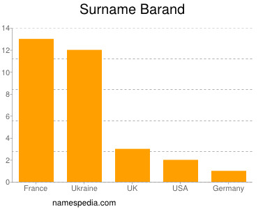 Surname Barand