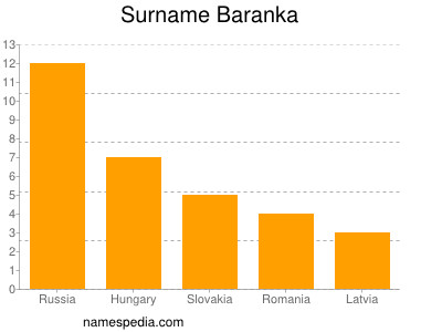 Surname Baranka