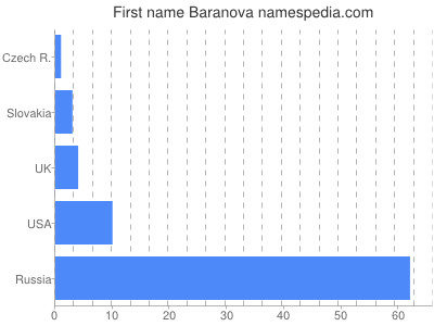 Given name Baranova
